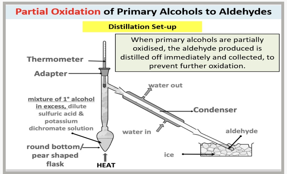 <ol><li><p>Acidified potassium dichromate (VI) solution</p></li><li><p>RCH2<u>OH</u> + [O] → R<u>CHO</u> + H2O</p><p>Alcohol Aldehyde + Water</p></li><li><p>The primary alcohol should be in excess and the aldehyde should be distilled off immediately and collected.</p></li></ol><p>4.</p><p>1. Set up the apparatus: Assemble the distillation apparatus, including a round-bottomed or pear-shaped flask, a thermometer placed through an adapter, a condenser, and a receiving flask (often kept in an ice bath).</p><p>2. Add the reactants: Place the primary alcohol, dilute sulfuric acid, and potassium dichromate solution into the flask. The alcohol should be in excess.</p><p>3. Gently Heat the mixture: Gently heat the flask using a heat source (e.g., a heating mantle or water bath). The thermometer is used to monitor the temperature.</p><p>4. Distill the aldehyde: As the alcohol oxidizes, the aldehyde produced will have a lower boiling point than the alcohol and any remaining reactants. The aldehyde vaporizes and moves through the adapter and condenser.</p><p>5. Cool and collect: The condenser cools the aldehyde vapor, causing it to condense back into a liquid. The liquid aldehyde is collected in the receiving flask.</p><p>6. Prevent further oxidation: The aldehyde is distilled off immediately to prevent it from being further oxidized to a carboxylic acid. The receiving flask is often kept in an ice bath to help cool the aldehyde and prevent unwanted reactions.</p>