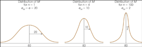 <p>The bigger the sigma the wider the distribution</p>
