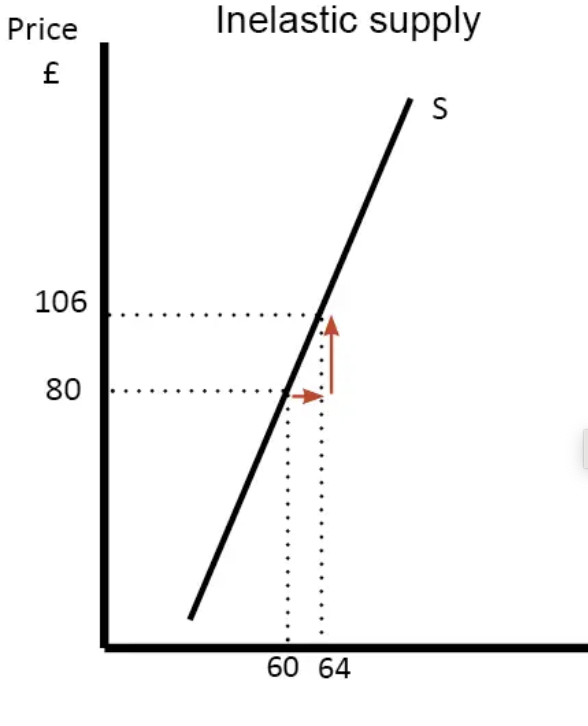 <p>when PES<1 price inelastic means </p>