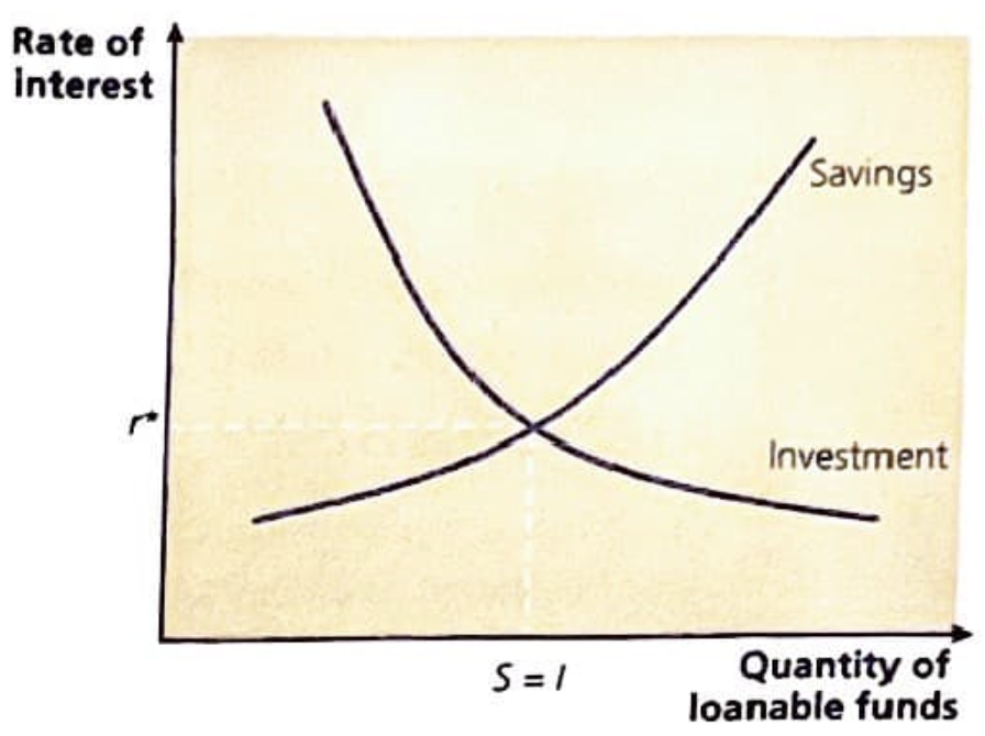 <p>generic supply and demand curve with savings representing the supply and investment representing the demand, interest rate sits at the equilibrium </p>