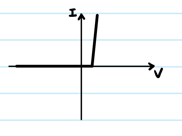 <p>describe the patterns in a IV graph for diodes </p>