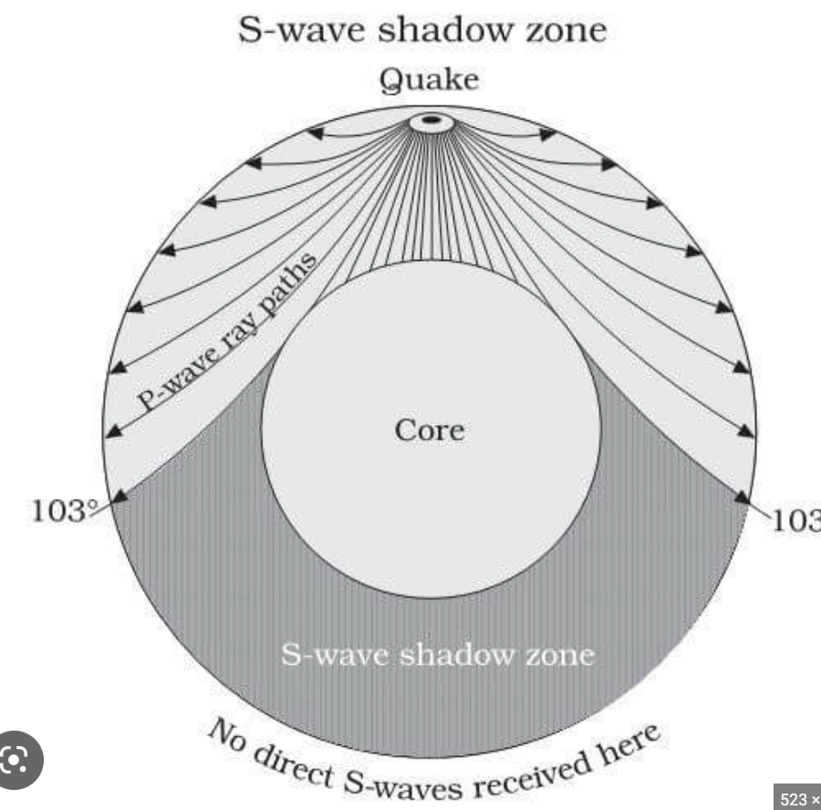 A band between 103° and 180° from the epicenter of an earthquake inside of which S-waves do not arrive at seismograph stations
