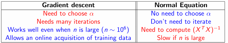 <p>Redundant features (linearly dependent, i.e. rank(XTX) &lt; n)<br> Example: x1: size in feet2 and x2: size in m2. We know that x1 = 3.28x2. <br>= &gt;Possible solution: perform a PCA (see next chapter). <br><br>Too many features </p><p>=&gt; Solution: delete some features before (using feature selection algorithms). </p><p>→These limitations explain why gradient descent approaches are sometimes preferred</p>