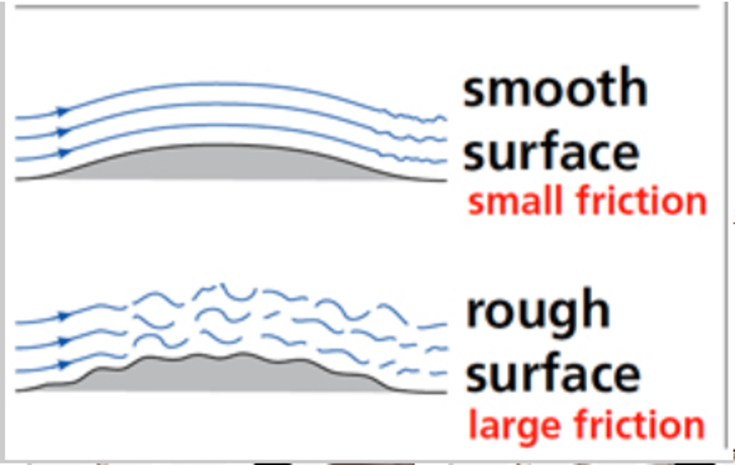 <p>as a body moves through a fluid, outer surface of the body catches a layer of fluid nearby</p>