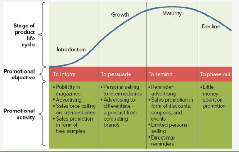 <ol><li><p>Introduction (wanting to inform people on the product)</p></li><li><p>Growth (persuading people)</p></li><li><p>Maturity (reminding people about your product)</p></li><li><p>Decline (to phase out)</p></li></ol>