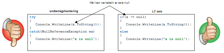 <ul><li><p>Använd undantagshantering i koden för att hantera oförutsedda feltillstånd.</p></li><li><p>Undvik undantagshantering i koden för att hantera förutsedda feltillstånd.</p></li></ul><p></p><p>Ex</p><p>Använd hellre if… else än try…catch som i bilden.</p>