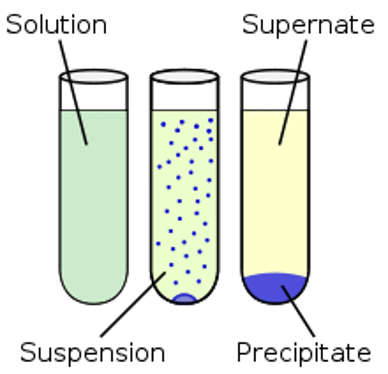 <p>a reaction in which an insoluble substance forms and separates from the solution</p>