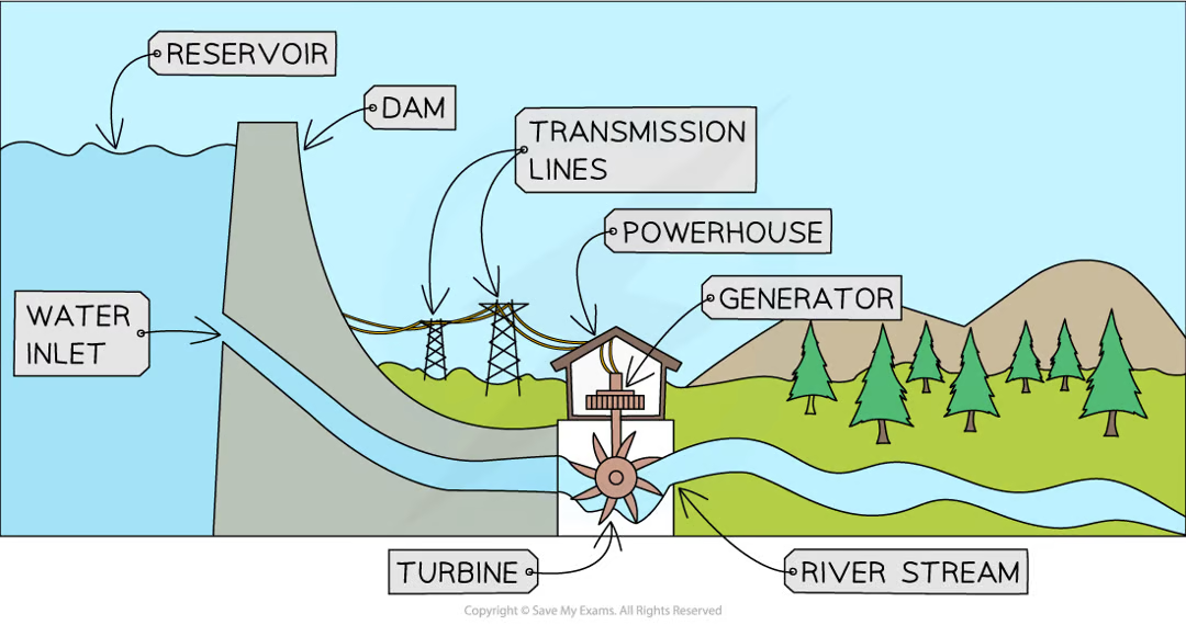 <p>water can be used to turn turbines in hydroelectric dams, tidal barrages & tidal turbines</p><p>energy in the <strong>kinetic </strong>store of the flowing water → <strong>kinetic </strong>store of the turbine → <strong>kinetic </strong>store of the generator → transferred <strong>electrically </strong>to the national grid</p>