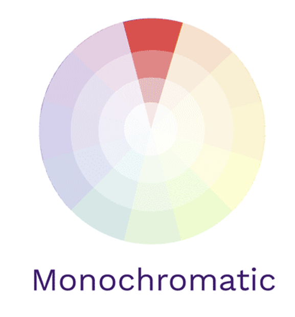 <p>Tints and shades of same colour on the colour wheel</p>