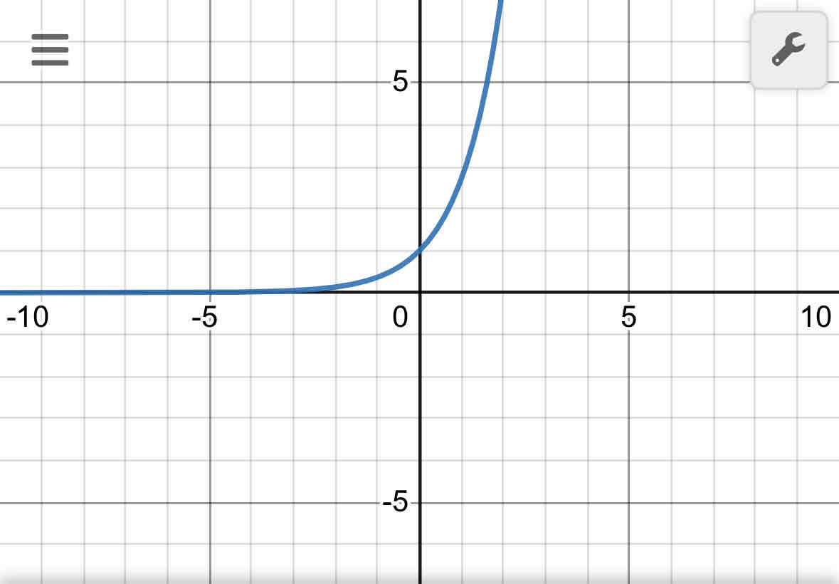 <p>Natural Base Exponential </p><p>f(x)=e^x</p>