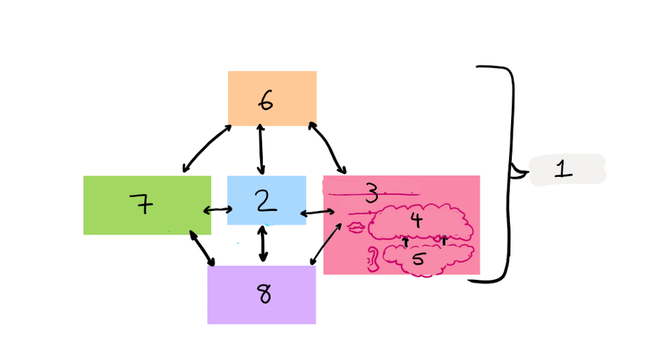 <p><strong>Working Memory Model</strong></p><p>Fill in the blanks:</p>
