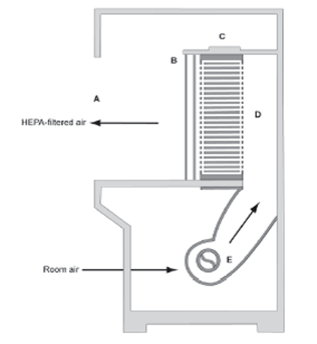 <p>The diagram represents which type of Biosafety Cabinet?</p><p>A. Class I</p><p>B. Class II, A1</p><p>C. Class II, A2</p><p>D. Class II, B1</p><p>E. None of the above</p>