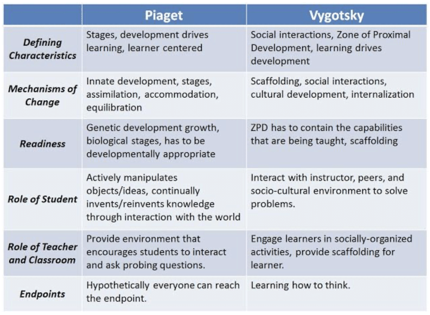 <p>Vygotsky:</p><ul><li><p>child&apos;s immediate social and cultural interactions with peers and adults Piaget:</p></li><li><p>child actively discovering the world through individual actions with it</p></li></ul>