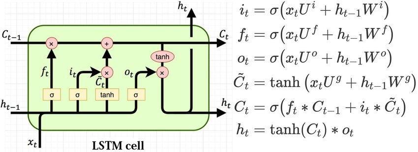 <ul><li><p>LSTM is a special type of RNN designed to overcome the vanishing gradient problem by using memory cells and gates to control information flow.</p></li><li><p><strong>Architecture</strong>:</p><ul><li><p>Contains <strong>3 gates</strong>:</p><ol><li><p><strong>Forget Gate</strong>: decides what to remove from memory.</p></li><li><p><strong>Input Gate</strong>: decides what new information to add.</p></li><li><p><strong>Output Gate</strong>: decides what to send as output.</p></li></ol></li><li><p>Memory cells store information over time, managing long-term dependencies.</p></li></ul></li></ul><p></p>