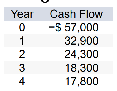 <p>What is the payback period for the cash flows?</p>