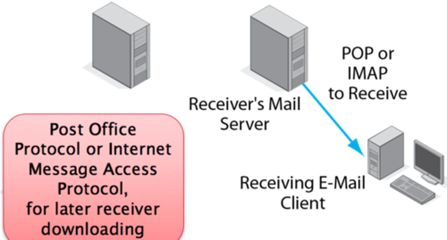 <p>*Receive emails from an email server</p><p>• Authenticate and transfer</p><p>*POP3 - Post office Protocol version 3 - tcp/110</p><p>• Basic mail transfer functionality</p><p>*IMAP4</p><p>• Internet Message Access Protocol v4 - tcp/143</p><p>• Includes management of email inbox</p><p>from multiple clients</p>