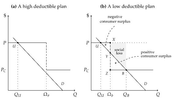 <p>deductibles can, unless its low enough</p>
