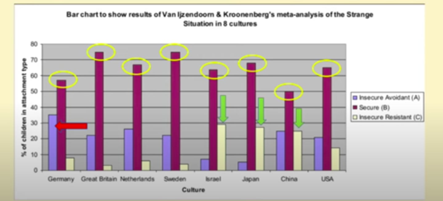 <p>Meta-analysis of 32 studies across 8 countries.</p><p>UK most secure, Germany most insecure avoident, israel and japan more insecure resistant</p>