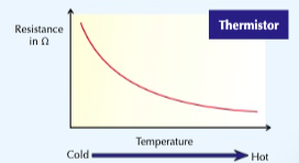 <p>The resistance of a thermistor decreases as the temperature increases.</p><p>The applications of thermistors in circuits eg a thermostat, car engine temperature sensors is required.</p>