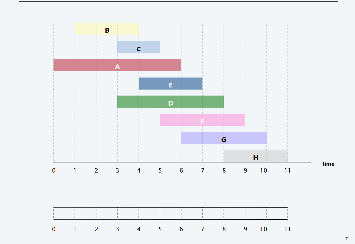 <p>Determina come opererà l’algoritmo Earliest-Finish-Time per l’Interval Scheduling su questa demo.</p>