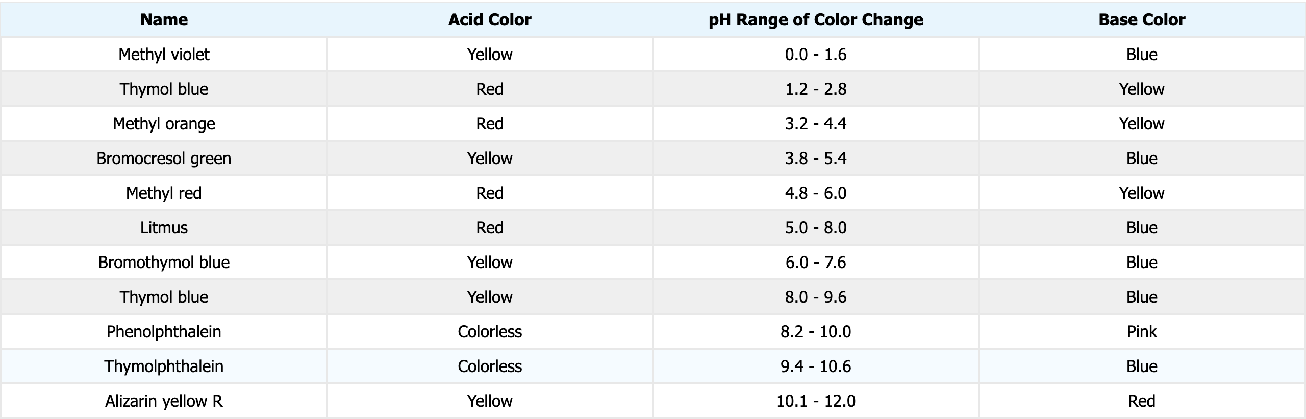 common indicators and their ka/kb values