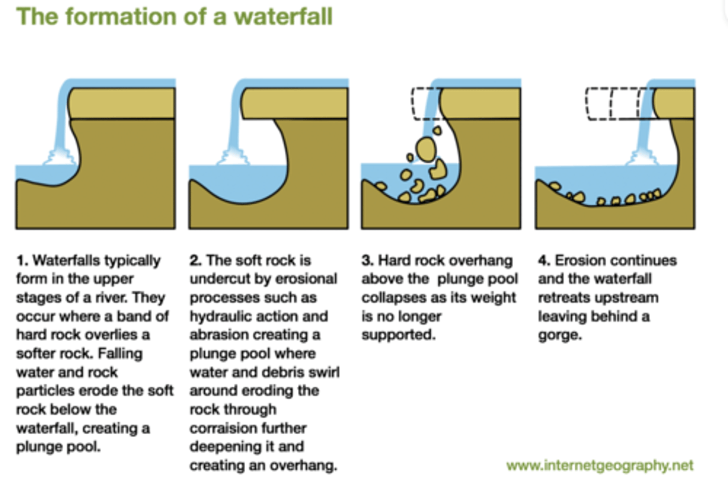 <p>. the soft rock is eroded faster than the hard rock, creating a step</p><p>. erosion continues, hard rock is undercut forming an overhang</p><p>. abrasion and hydraulic action create a plunge pool</p><p>. over time this gets bigger, increasing size of overhang until hard rock is no longer supported and collapses</p><p>. process continues, waterfall retreats upstream</p>