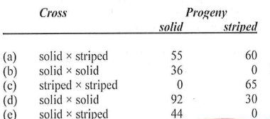 <p>Assume that you have a garden and some pea plants have solid leaves and others have striped leaves. You conduct a series of crosses [(a) through (e)] and obtain the results given in the table. Define gene symbols and give the possible genotypes of the parents of cross e.</p>