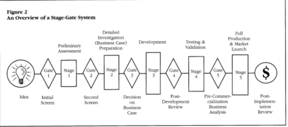 <p><span>•Stage is where work is done, Gate is where quality is checked</span></p><p><span>•</span></p><p><span>•Each gate comprises a set of deliverables that the ‘owner’ brings to the gate. Senior managers will then assess progress against these deliverables.</span></p><p style="text-align: left"></p><p><span>•Each stage comprises parallel related tasks e.g. building prototype, initial engagement with customers</span></p><img src="https://knowt-user-attachments.s3.amazonaws.com/f5fe94cd-09a6-4d7b-ae12-72d1227235ea.png" data-width="100%" data-align="center"><p></p>