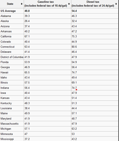 <p>Why does California have a much higher gas tax than Georgia?</p>