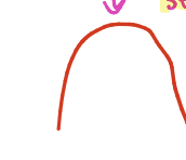 <p>What is the high point called, what is it associated with</p>