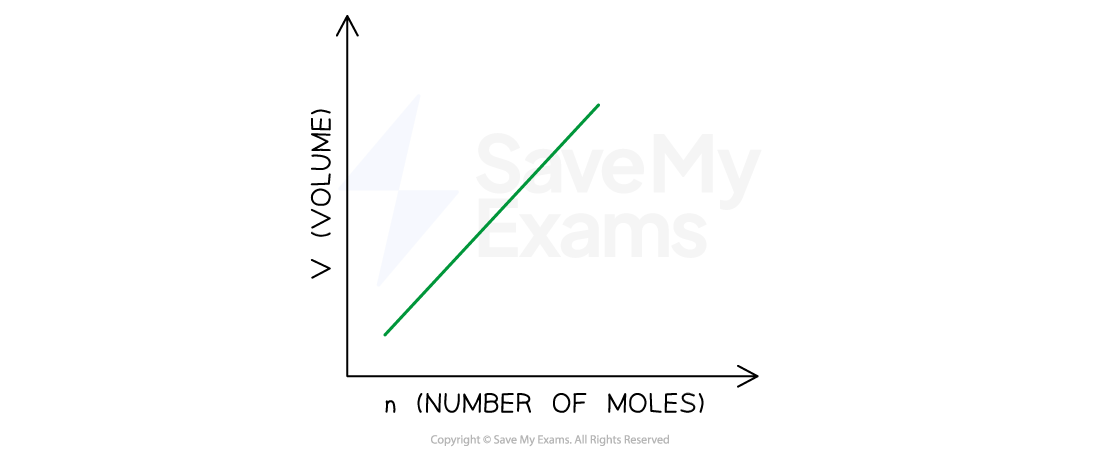 <p>Quantity-Volume Relationship: Avogadro’s Law</p>