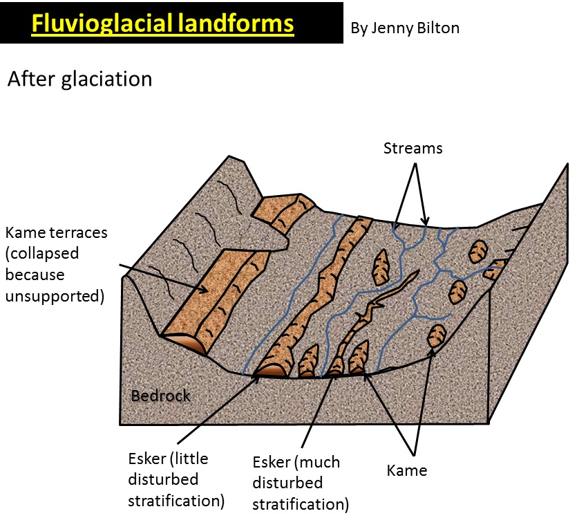 **Kame terraces**

* Ridges of material running along the edge of the valley floor 
* $$Supraglacial streams on the edge of the glacier$$ carry lateral moraine which is later deposited on the valley floor as the glacier retreats 
* The streams form due to the melting of ice warmed in contact with the valley sides as a result of $$friction$$ 
* They can be differentiated from lateral moraines by their rounded and sorted sediment 