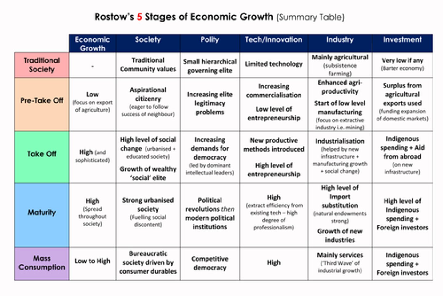 <p>developed the Modernization Model - a liberal model that postulates that economic modernization occurs in five basic stages: Stage 1: Traditional <br>Stage 2: Preconditions for takeoff<br>Stage 3: Takeoff<br>Stage 4: Drive to Maturity<br>Stage 5: Age of Mass Consumption</p>