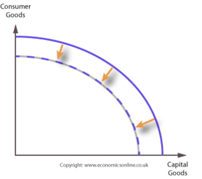 <p>a recession shown as a inward shift of the PPF</p>