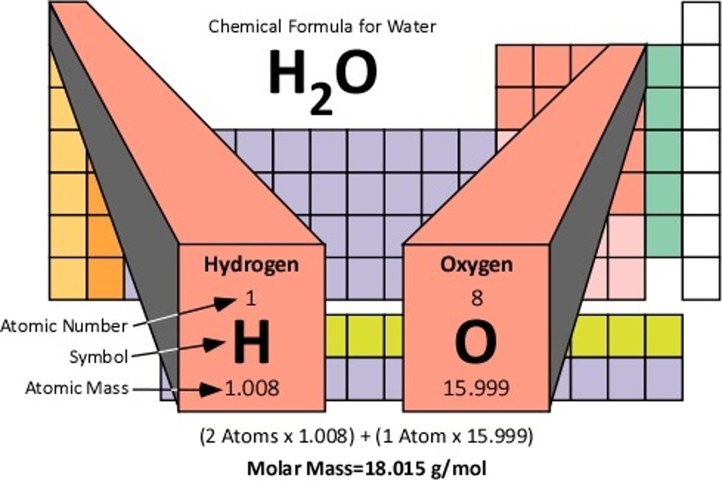 <p>The mass of one mole (Avogadro's number 6.023x10^23 particles) of a compound; usually measured in grams per mole.</p>