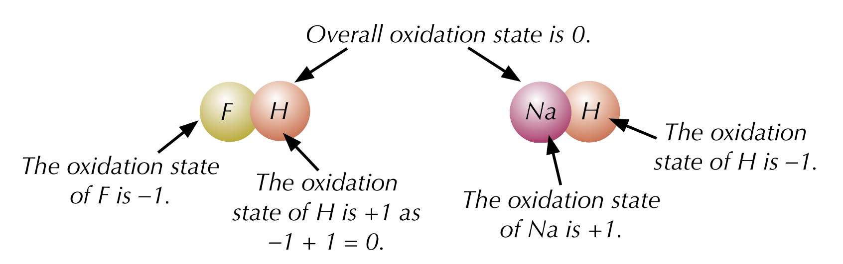 <p>Combined hydrogen has an oxidation state of +1, except in metal hydrides, where it is 0</p>