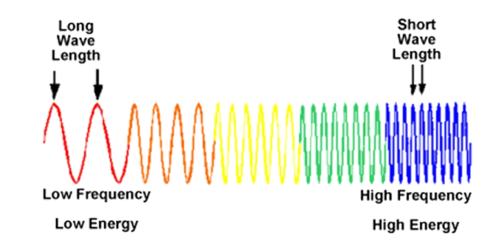 <p>Energy -&gt; waves -wavelengths - distance of peaks</p>