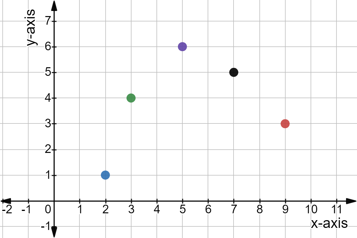 <p>a quantitative variable that can assume only a finite/countable number of variables (often whole numbers)</p>