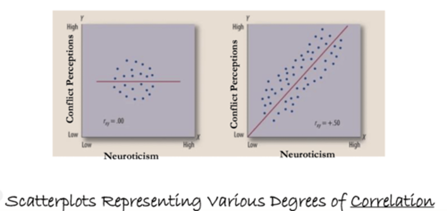 <p><strong><span>1. Quantitative (Non-experimental):</span></strong></p><ul><li><p class="ds-markdown-paragraph"><span>Uses </span><strong><span>correlational</span></strong><span> design, </span><strong><span>without treatment</span></strong><span>, often with </span><strong><span>validated scales</span></strong><span> (questionnaires).</span></p></li><li><p class="ds-markdown-paragraph"><span>Result: </span><strong><span>No causality</span></strong><span> can be inferred. Can test </span><strong><span>non-linear relationships</span></strong><span> (like an </span><strong><span>inverted U-model</span></strong><span> of stress).</span></p></li></ul><p class="ds-markdown-paragraph"><strong><span>2. Experimental:</span></strong></p><ul><li><p class="ds-markdown-paragraph"><strong><span>Assigns participants</span></strong><span> randomly to </span><strong><span>treatment</span></strong><span> and </span><strong><span>control groups</span></strong><span>.</span></p></li><li><p class="ds-markdown-paragraph"><span>Manipulates an </span><strong><span>independent variable</span></strong><span> to measure effect on a </span><strong><span>dependent variable</span></strong><span>. Uses </span><strong><span>t-tests</span></strong><span> or </span><strong><span>ANOVA</span></strong><span>.</span></p></li><li><p class="ds-markdown-paragraph"><span>Result: Can more </span><strong><span>confidently infer causality</span></strong><span>.</span></p></li></ul><p class="ds-markdown-paragraph"><strong><span>3. Quasi-experiment:</span></strong></p><ul><li><p class="ds-markdown-paragraph"><span>Has </span><strong><span>attributes of both</span></strong><span>. Uses </span><strong><span>two pre-defined groups</span></strong><span> (no random assignment), like a </span><strong><span>"natural experiment"</span></strong><span>.</span></p></li><li><p class="ds-markdown-paragraph"><span>Measures variables via </span><strong><span>surveys</span></strong><span>, but </span><strong><span>third-variables</span></strong><span> are a confounding problem.</span></p></li></ul><p class="ds-markdown-paragraph"><strong><span>4. Qualitative:</span></strong></p><ul><li><p class="ds-markdown-paragraph"><span>Studies with a </span><strong><span>small n</span></strong><span> (sample size). Uses </span><strong><span>interviews</span></strong><span> to understand a phenomenon and produce a </span><strong><span>narrative description</span></strong><span>.</span></p></li><li><p class="ds-markdown-paragraph"><strong><span>Exploratory</span></strong><span>, gathers information </span><strong><span>not easily expressed in numbers</span></strong><span>.</span></p></li></ul><p class="ds-markdown-paragraph"><strong><span>Key Other Terms:</span></strong></p><ul><li><p class="ds-markdown-paragraph"><strong><span>Reliability:</span></strong><span> Consistency of a measure.</span></p></li><li><p class="ds-markdown-paragraph"><strong><span>Validity:</span></strong><span> Accuracy of a measure (does it measure what it claims?).</span></p></li><li><p class="ds-markdown-paragraph"><strong><span>Generalisability:</span></strong><span> How well results apply to other settings/people.</span></p></li><li><p class="ds-markdown-paragraph"><strong><span>Triangulation:</span></strong><span> Using multiple methods to study one thing, to increase confidence in findings.</span></p></li></ul><p></p>