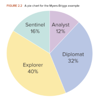 <p>segmented circle whose segments portray the relative frequency of each category for a categorical variable</p>