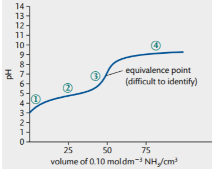 <ol><li><p>high initial pH due to WA</p></li><li><p>addition of base causes pH to rise steadily</p></li><li><p>change in pH at equivalence point is not sharp → unable determine </p></li><li><p>after equivalence point the curve flattens out at low pH due to WB</p></li></ol><p></p>
