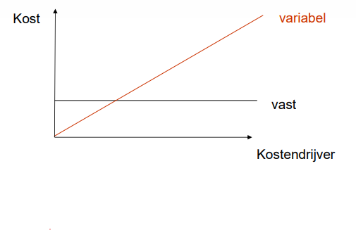 <p>verandert direct als gevolg van een verandering in de kostendrijver </p>
