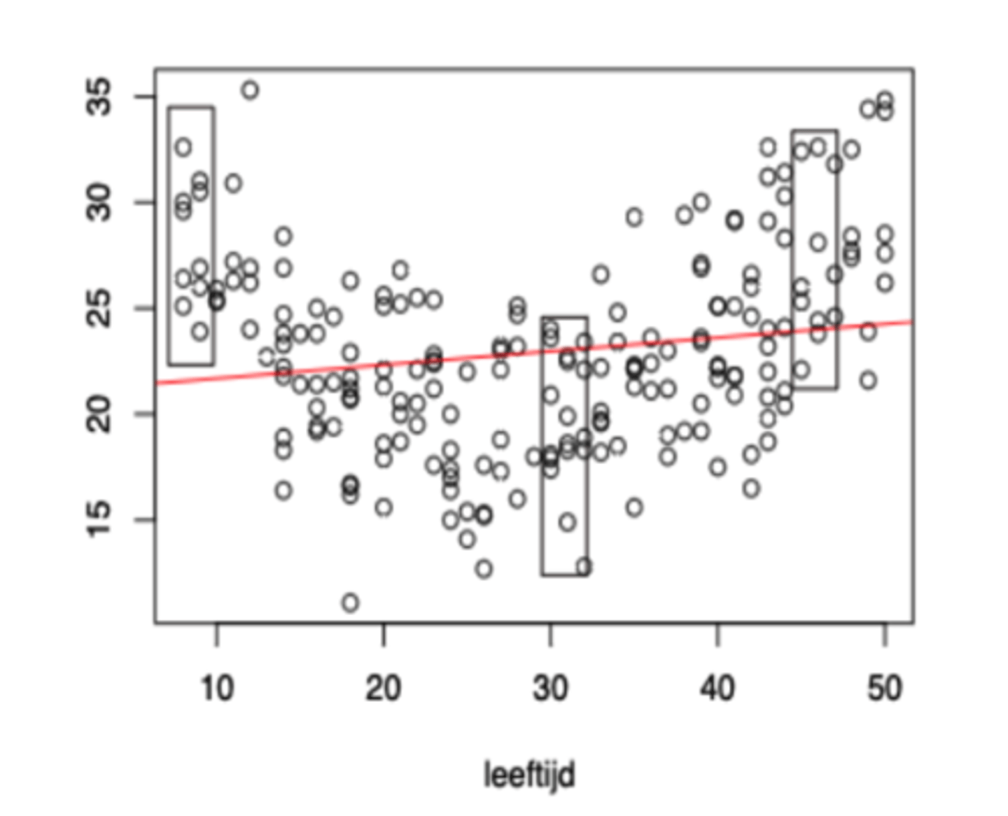<p>Ja, ze is geschonden.</p><p>- in de linkersnede liggen alle punten boven regressielijn; alle corresponderende residuen zijn positief</p><p>- in de rechtersnede zien we ook dat de verwachtingen groter zijn dan 0</p><p>- in de middensnede liggen de punten meer onder de regressielijn, de verwachtingen liggen dus onder 0</p><p>-> Deze schending is het gevolg van een niet-lineair verband tussen X en Y. Moest het verband lineair zijn, dan zouden de drie rechthoeken min of meer gecentreerd zijn om de regressielijn en zou E(εi) = 0 zijn voor alle individuen.</p>
