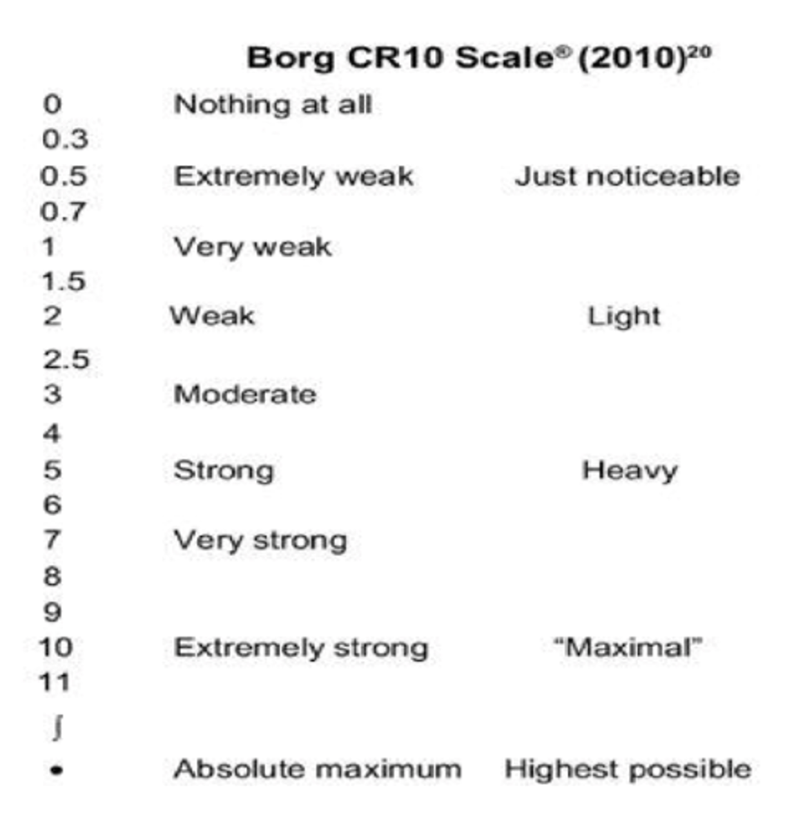 <p>Perform 2 Reps of a resistance</p><p>If those 2 reps measure a 5-6 on the Borg Scale = the weight that will be used for 12-15 reps</p>