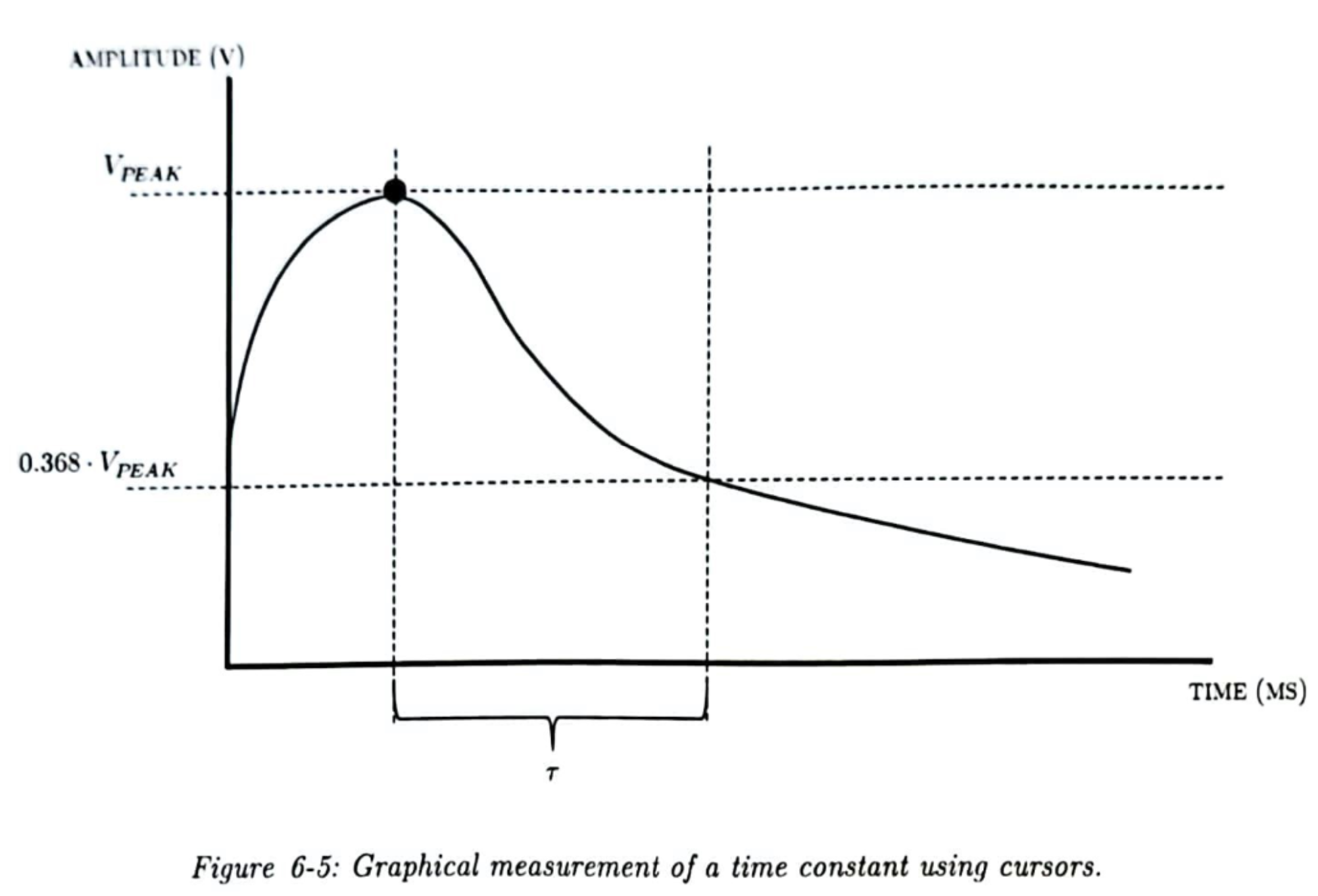 <p>Time Constant </p>