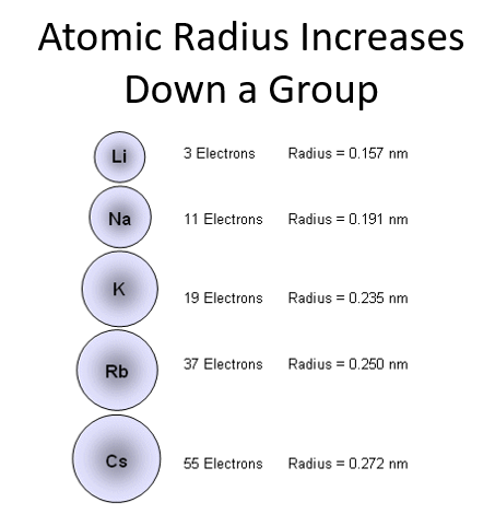 <p>Atomic radius increases down a group because electrons are added to higher energy levels, which are farther from the nucleus, and the increased shielding from inner electrons reduces the pull on outer electrons.</p>