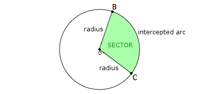 <p>area between 2 radii and arc (default means minor sector) (there is minor n major sector)</p>