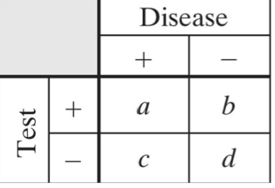 <p>true positive fraction, fraction of patients with disease who the test calls abnormal </p><p>a/(a+c)</p>