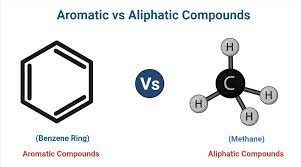 <p>Aliphatic has no aromatic rings and Aromatic has aromatic rings.</p>