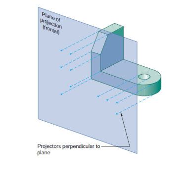 <ul><li><p>A parallel projection technique where the plane of projection is between the observer and the object. </p></li><li><p>The object is perpendicular to the lines of site</p></li><li><p>lines of site are parallel</p></li></ul><p></p>